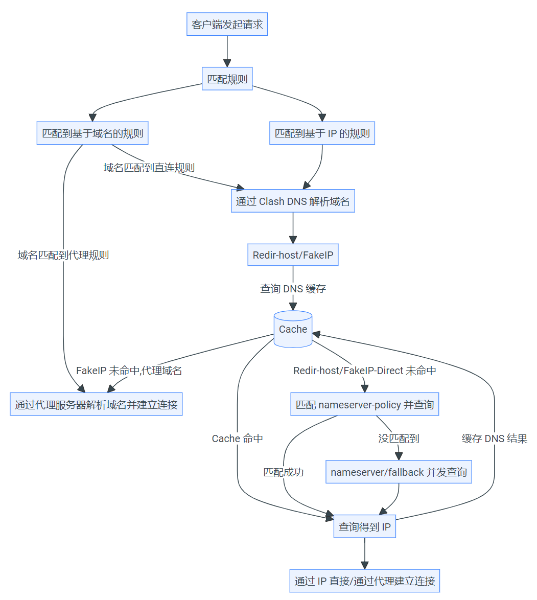 Mihomo (原Clash) 自用配置